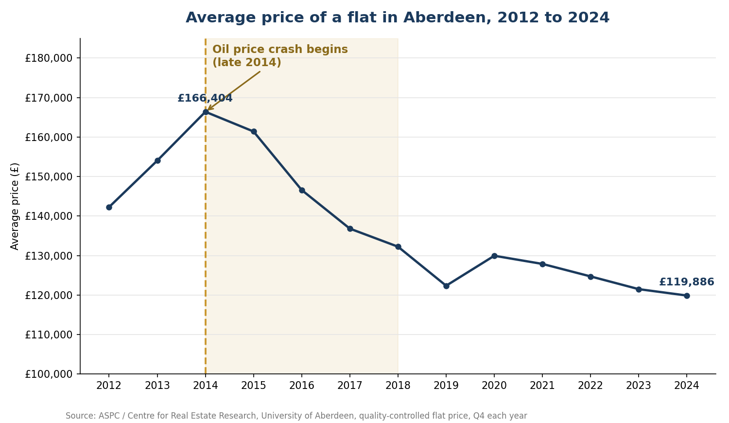 Average price of a flat in Aberdeen, 2012 to 2024